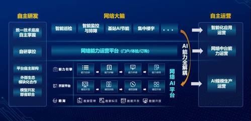 數字轉型 智慧運營——中國聯通成功舉辦“網絡AI助力智慧運營”產品發布會