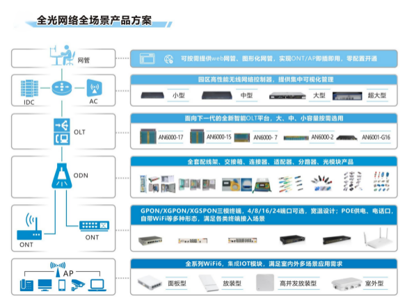 烽火發布FitCampus全光園區數字底座解決方案 賦能下一代智能園區網絡技術創新與服務升級